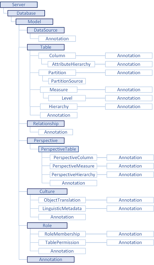 Objekthierarchiediagramm