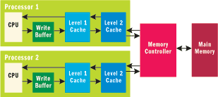 Figure 3 Realistic Memory System