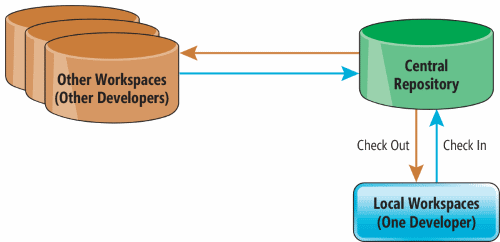 Die grundlegende Team Foundation Version Control-Beziehungen