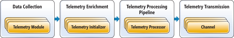 Wie die Application Insights-SDK Telemetriedaten verarbeitet