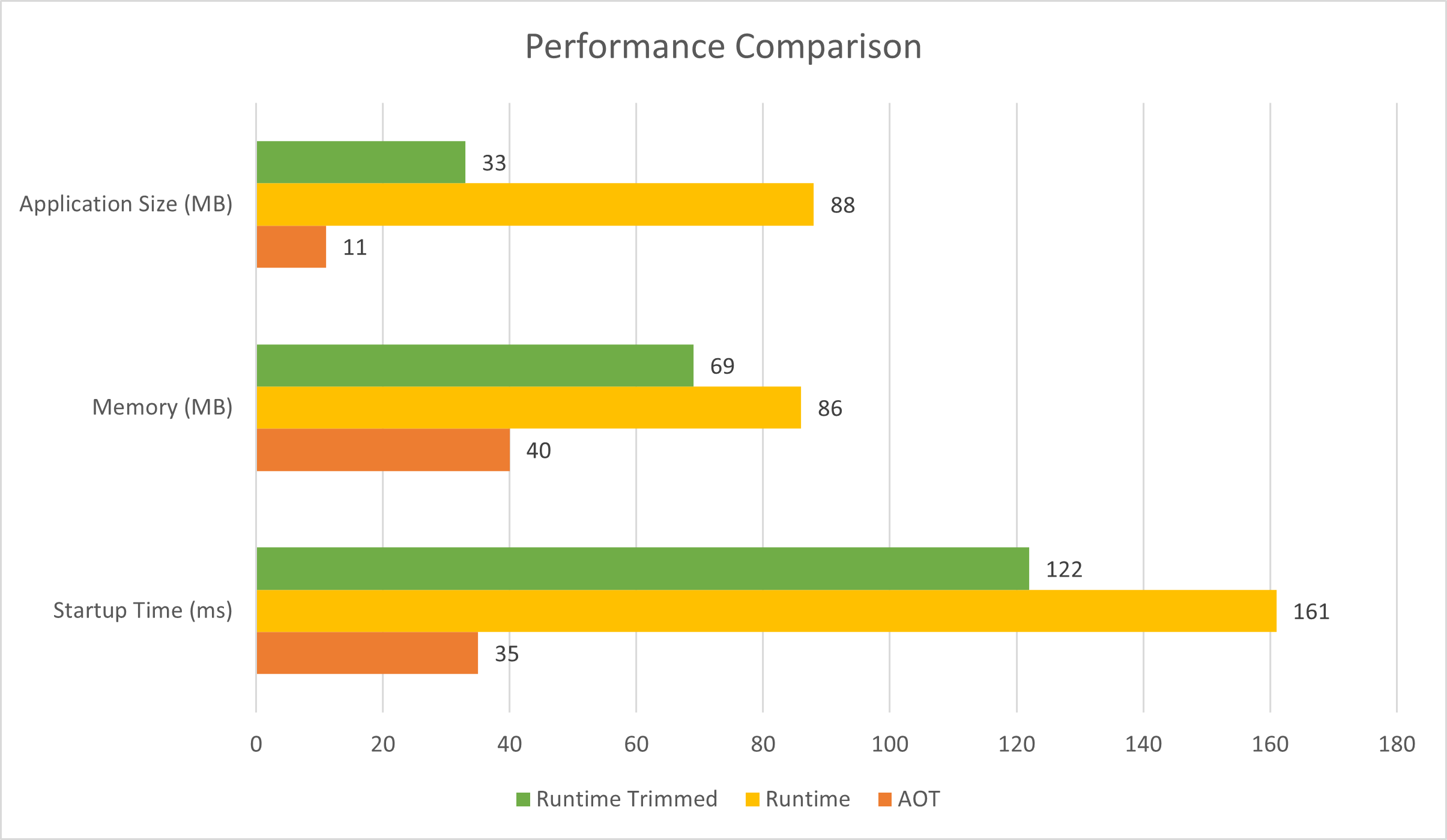 Diagramm: Vergleich der Metriken für Anwendungsgröße, Speichernutzung und Startzeit einer veröffentlichten AOT-App, einer gekürzten Runtime-App und einer nicht gekürzten Runtime-App