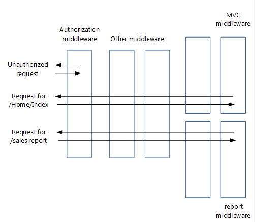 Autorisierungsmiddleware schließt eine Anforderung für nicht autorisierte Benutzer*innen kurz. Eine Anforderung für die Indexseite wird zugelassen und von MVC-Middleware verarbeitet. Eine Anforderung für einen Verkaufsbericht wird zugelassen und von einer benutzerdefinierten Berichtsmiddleware verarbeitet.