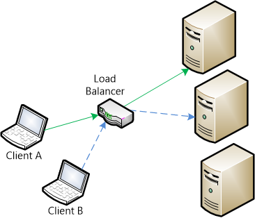 Diagramm, das Pfeile zeigt, die von Clients zu Load Balancer zu Servern wechseln.