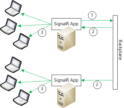 Diagramm: Pfeile vom Signal R App-Server über backplane zum Signal R App-Server zu Computern