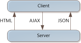 Diagramm mit zwei Feldern mit der Bezeichnung Client und Server. Ein Pfeil mit der Bezeichnung AJAX wechselt von Client zu Server. Ein Pfeil mit der Bezeichnung H T M L und ein Pfeil mit der Bezeichnung J SON wechseln von Server zu Client.