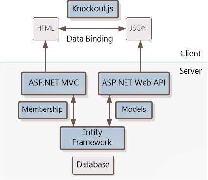 Diagramm, das die separaten Bausteine von Client und Server zeigt. Knockout dot j s, H T M L und J SON befinden sich unter Client. Ein S P dot NET M V C, A S P dot NET Web A P I, Entity Framework und Datenbank befinden sich unter Server.