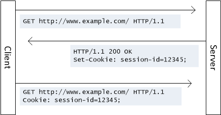 Diagramm des Prozesses zum Zurückgeben eines Cookies an den Server, bei dem der Client in späteren Anforderungen einen Cookie-Header einschließt.