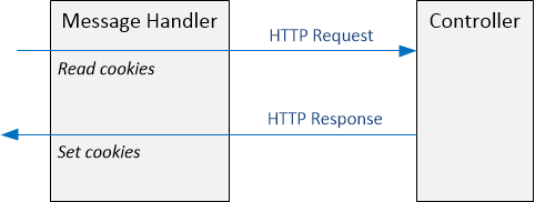 Diagramm des Prozesses zum Festlegen und Empfangen von Cookies in einem Nachrichtenhandler. Veranschaulicht, wie Nachrichtenhandler früher in der Pipeline als Controller aufgerufen werden.