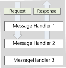 Diagramm der benutzerdefinierten Nachrichtenhandler, die den Prozess zum Erstellen der Antwort veranschaulichen, ohne den Basispunkt Send Async aufzurufen.