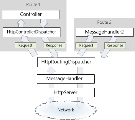 Diagramm der Pipeline von Nachrichtenhandlern pro Route, die den Prozess zum Hinzufügen eines Nachrichtenhandlers zu einer bestimmten Route durch Definieren der Route veranschaulicht.