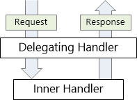 Diagramm der aneinander verketteten Nachrichtenhandler, die den Prozess veranschaulichen, um eine H T T P-Anforderung zu empfangen und eine H T T P-Antwort zurückzugeben.