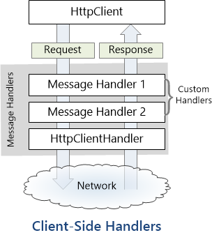 Diagramm des Prozesses zum Einfügen benutzerdefinierter Nachrichtenhandler in die Clientpipeline. Zeigt die h t t p-Clientklasse an, die einen Nachrichtenhandler zum Verarbeiten von Anforderungen verwendet.