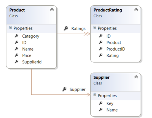 Diagramm, das die O Data-Dienstentitäten und eine Liste ihrer Eigenschaften zeigt, mit Verbindungspfeilen, um zu zeigen, wie die einzelnen Daten in Beziehung stehen oder zusammenarbeiten.