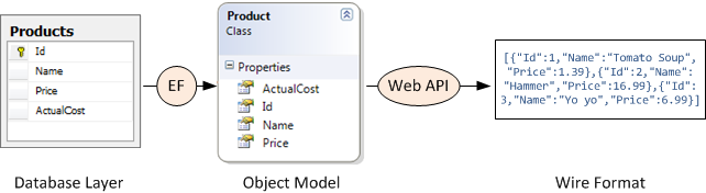 Diagramm der Datenbankebene, die durch Entity Framework mit dem Objektmodell verbunden ist. Das Objektmodell ist über eine Web-API mit dem Drahtformat verbunden.