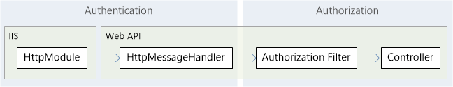 Diagramm der Authentifizierungs- und Autorisierungspipeline.