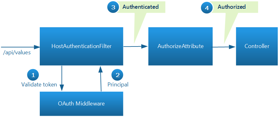 Diagramm, in dem der Client eine geschützte Ressource anfordert