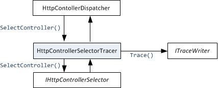 Die Web-API-Ablaufverfolgung verwendet das Fassadenmuster.