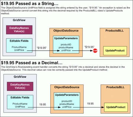 Diagramm, das zeigt, wie objectDataSource das UnitPrice-Feld verarbeitet und wie der RowUpdate-Ereignishandler der GridView eine Zeichenfolge in eine Dezimalzahl konvertiert.