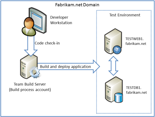 Wenn die Arbeit voranschreitet und mehr Entwickler dem Team beitreten, wird die Contact Manager-Lösung für Continuous Integration (CI) in Team Foundation Server (TFS) konfiguriert.