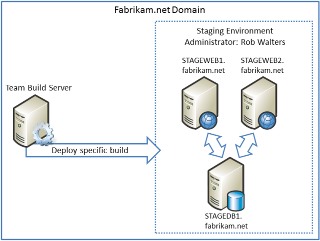 Builds werden direkt vom Buildserver in der Stagingumgebung bereitgestellt.