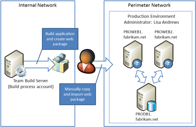 Der Administrator der Produktionsumgebung muss die Webbereitstellungspakete manuell vom Buildserver kopieren und in I I S auf dem primären Produktionswebserver importieren.