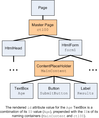 Die Attribute der gerenderten ID basieren auf den ID-Werten der Benennungscontainer.