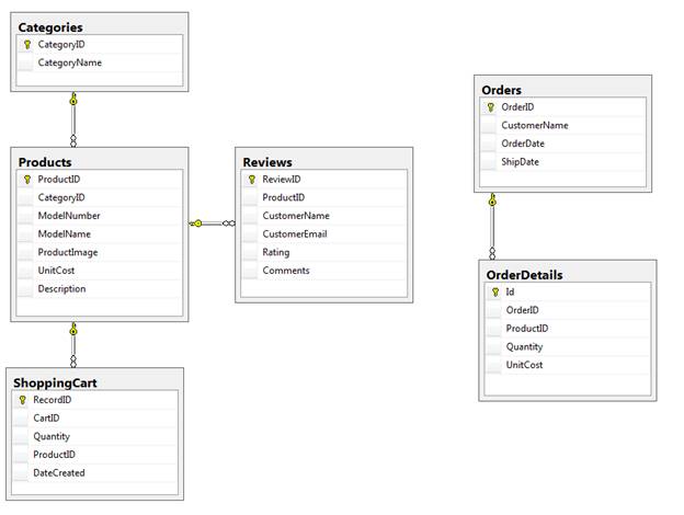 Screenshot der S Q L Express-Datenbankstruktur