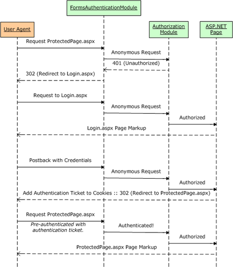 Der Formularauthentifizierungsworkflow