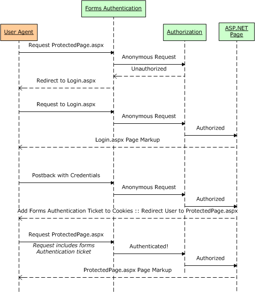 Der Formularauthentifizierungsworkflow