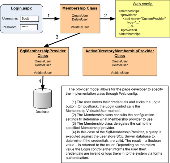 Mit dem Anbietermodell können unterschiedliche Implementierungen nahtlos an das Framework</strong angeschlossen werden.>