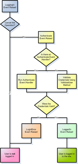 Der Authentifizierungsworkflow des Anmeldesteuerelements