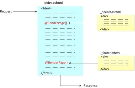 Konzeptionelles Diagramm, das zeigt, wie die RenderPage-Methode eine Seite, auf die verwiesen wird, in die aktuelle Seite einfügt.