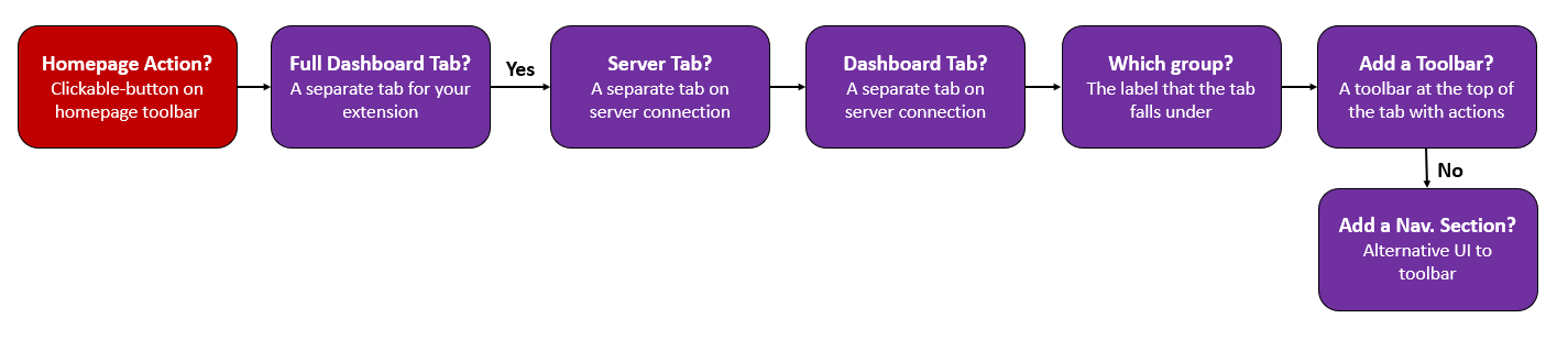 Screenshot: Flussdiagramm für das Dashboard