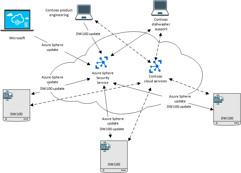 Verbindung mit dem Internet der Dinge (IoT), dem Sicherheitsdienst und dem Mandanten in der Herstellercloud