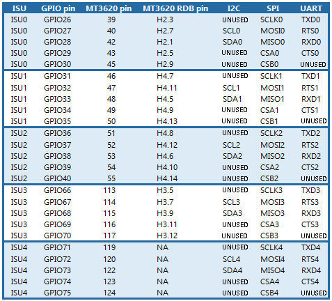 Tabelle mit mt3620 i/o Peripherie-Pinout (ISU)