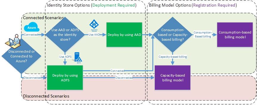 Azure Stack Hub-Bereitstellungs- und Abrechnungsszenarien