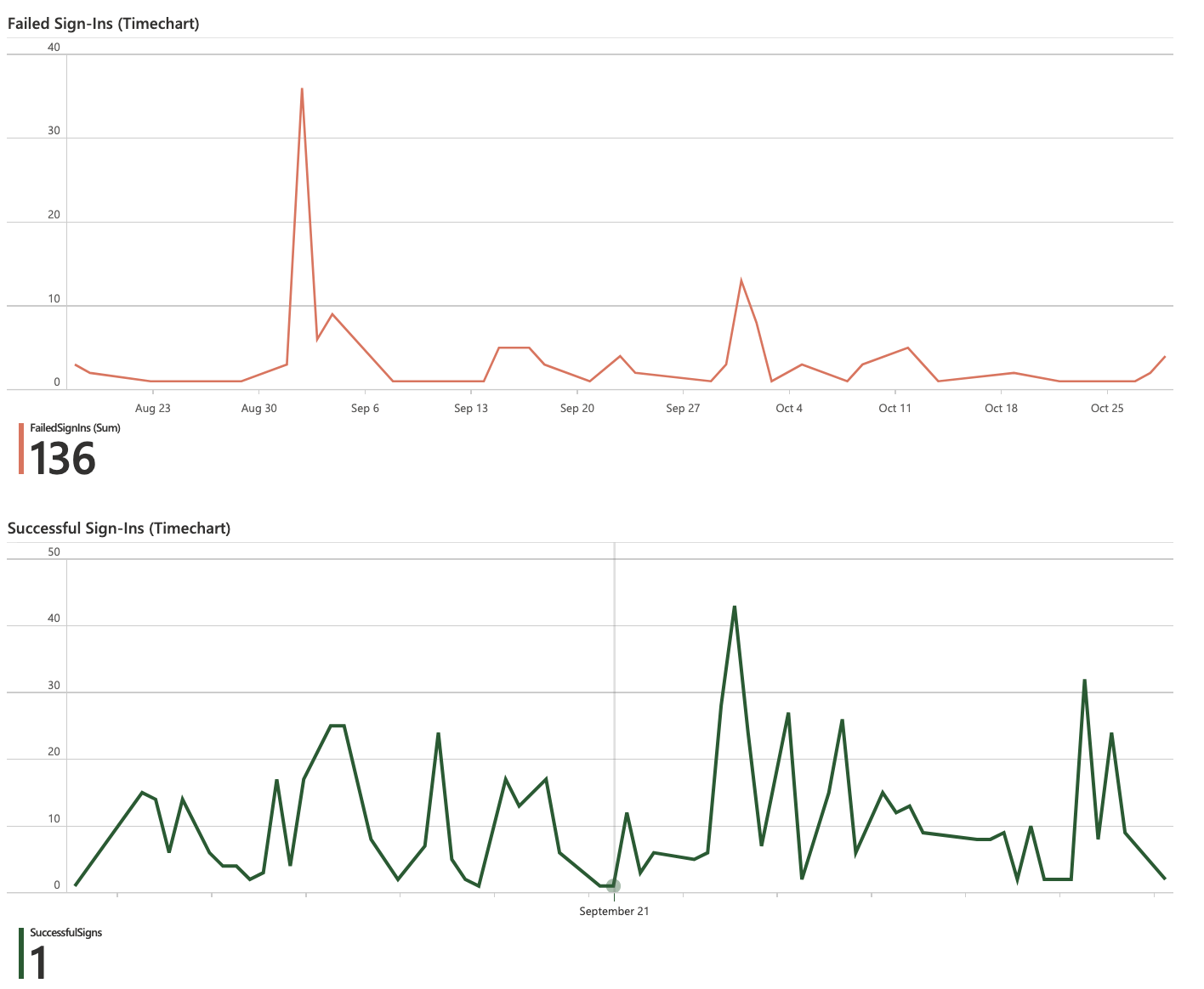 Workbook third dashboard