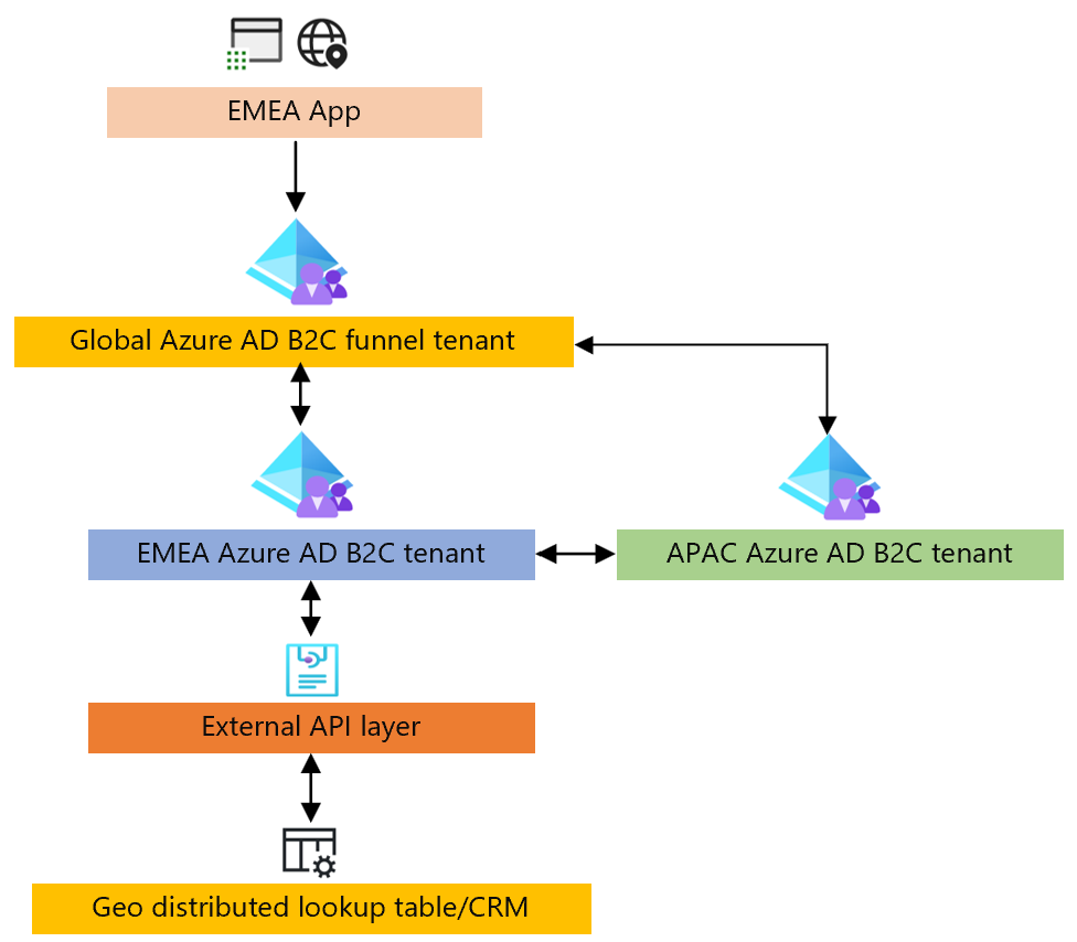 Screenshot eines Blockdiagramms für den trichterbasierten Ansatz