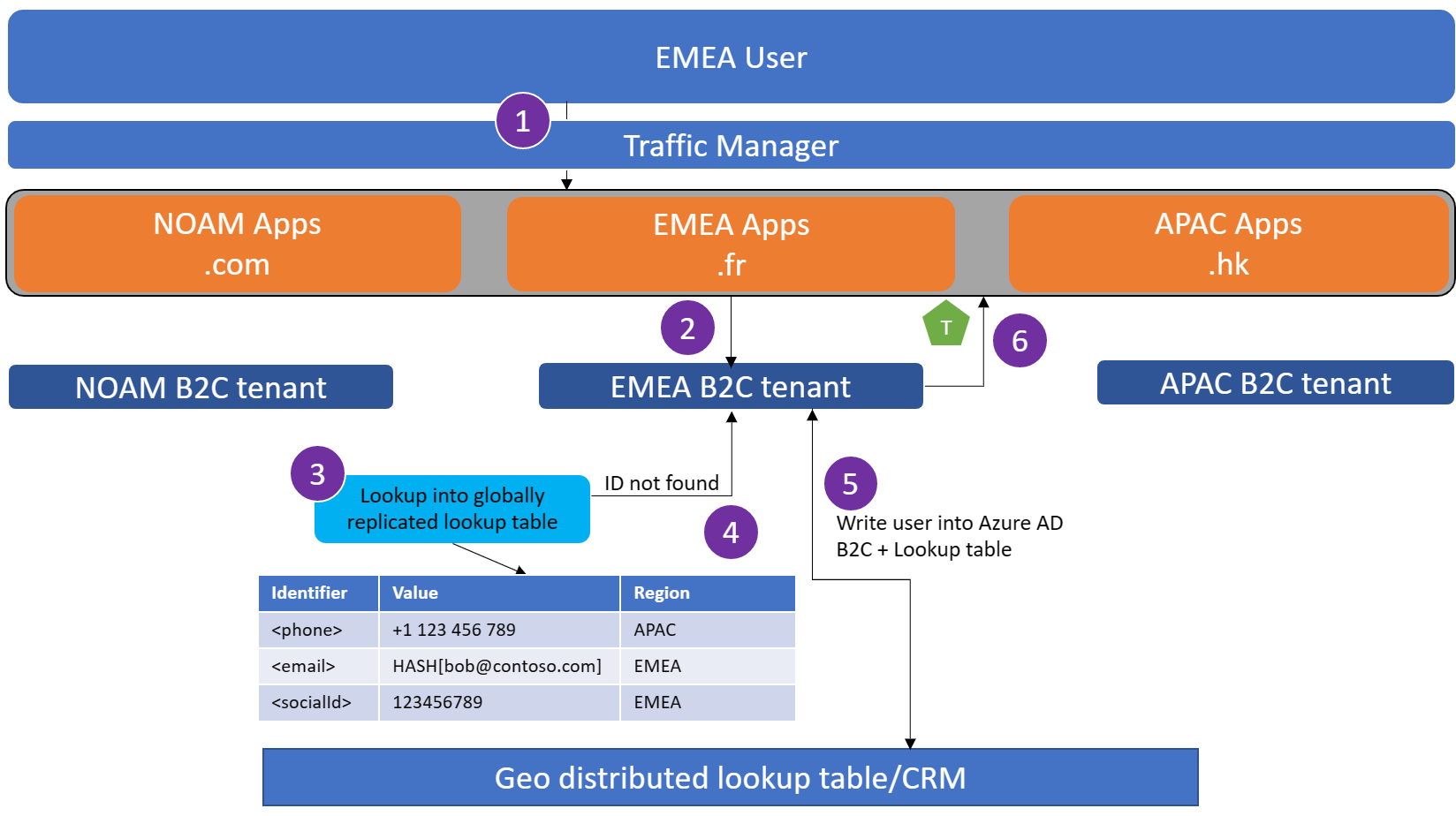 Screenshot des Registrierungsflows bei lokalen Benutzern.