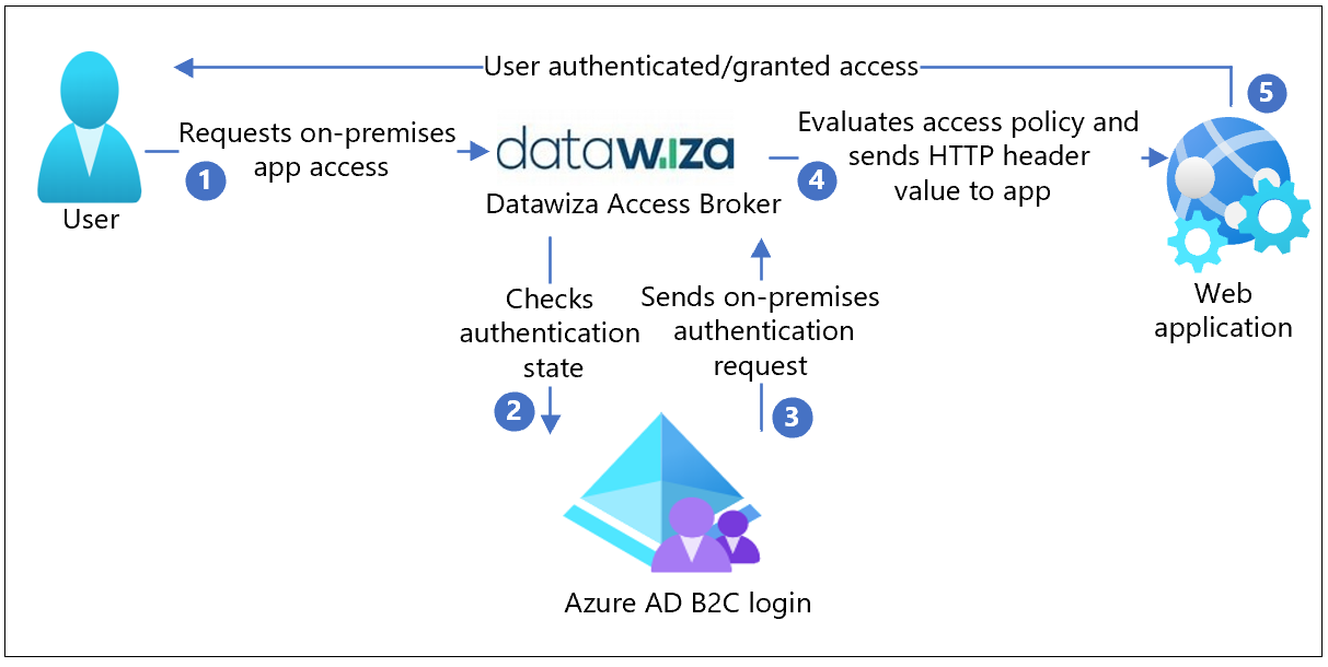 Diagramm der Architektur einer Azure AD B2C-Integration in Datawiza für sicheren Zugriff auf Hybridanwendungen.