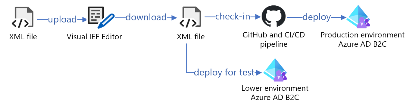 Screenshot mit dem Entwicklungsworkflow für den Beispielcode