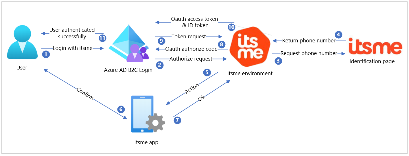 itsme architecture diagram