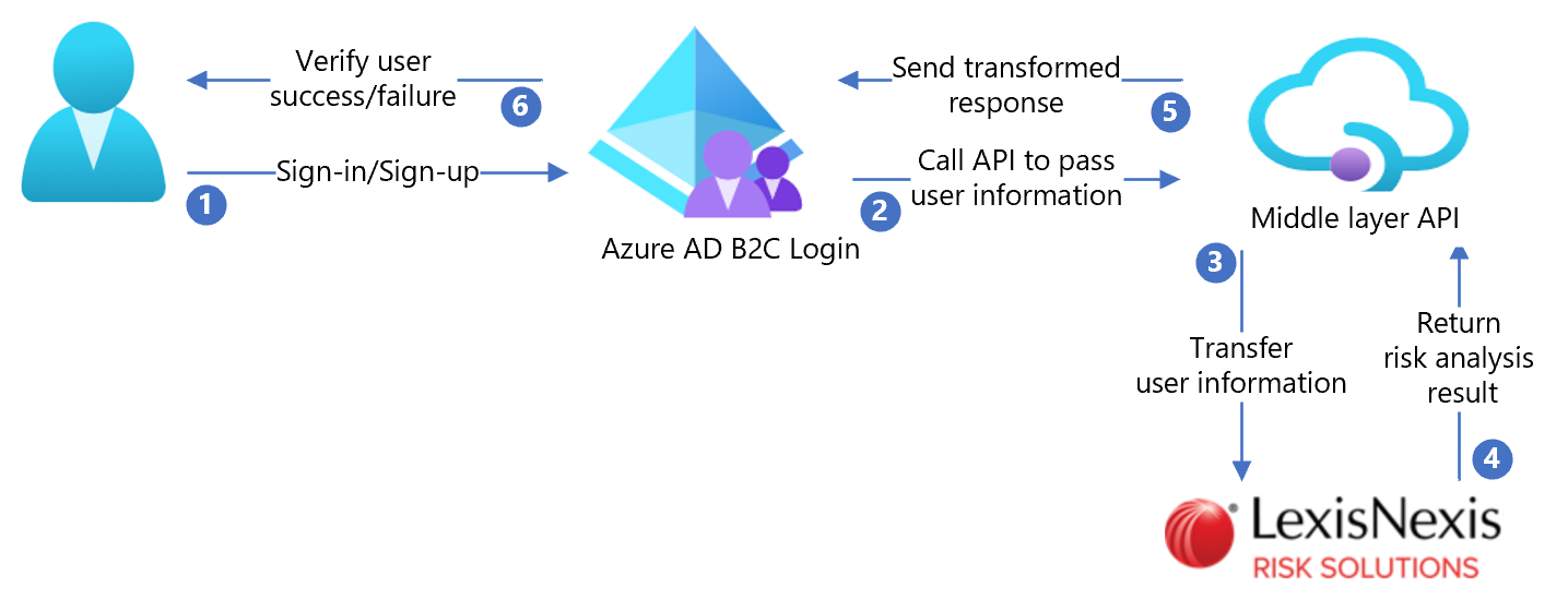 Diagramm der LexisNexis-Lösungsarchitektur