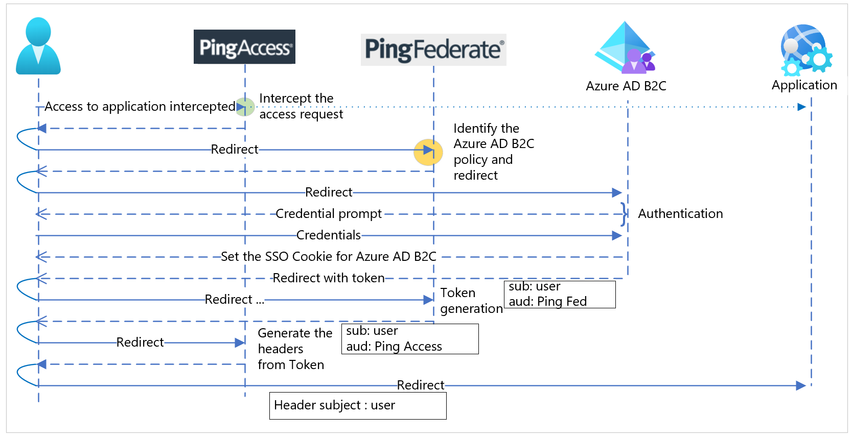 Diagramm des Protokollsequenzflows für PingAccess, PingFederate, Azure AD B2C und die Anwendung.