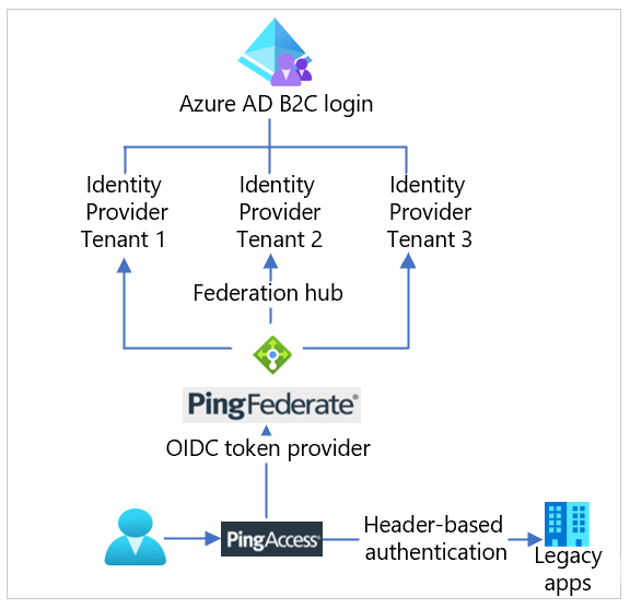 Diagramm: Benutzerflow für die Integration von PingAccess und PingFederate