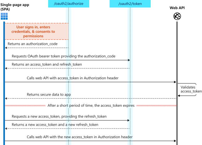 Autorisierungsfluss für Single-Page-Webanwendungen