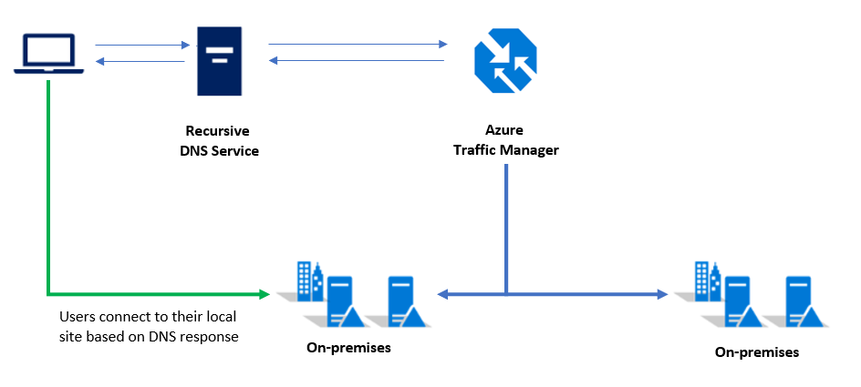 Verwenden von Traffic Manager zum Weiterleiten an einen lokalen Cluster