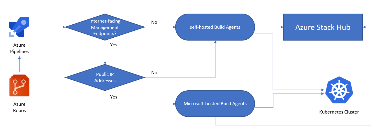 Selbstgehostete Build-Agents: Entscheidungshilfe