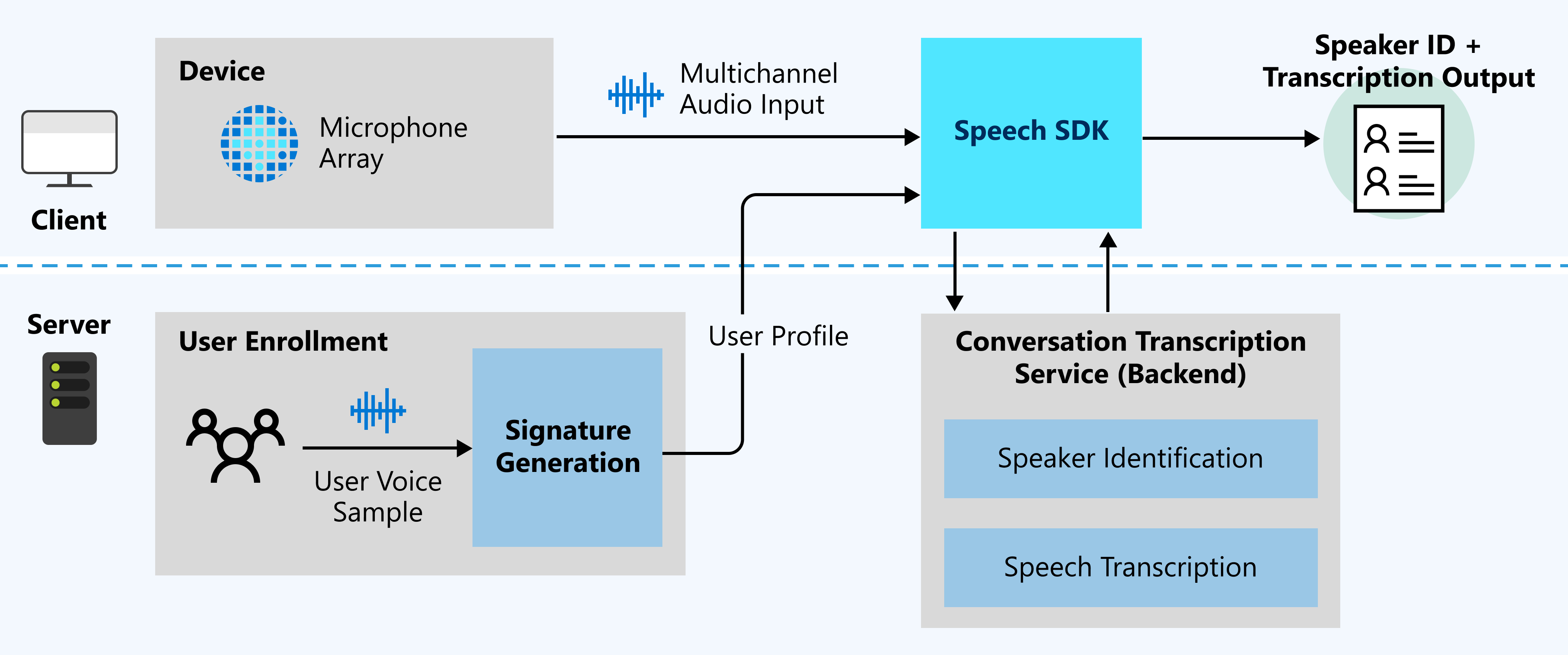 Diagramm, das die Beziehungen zwischen verschiedenen Teilen der Lösung für die Unterhaltungstranskription zeigt.