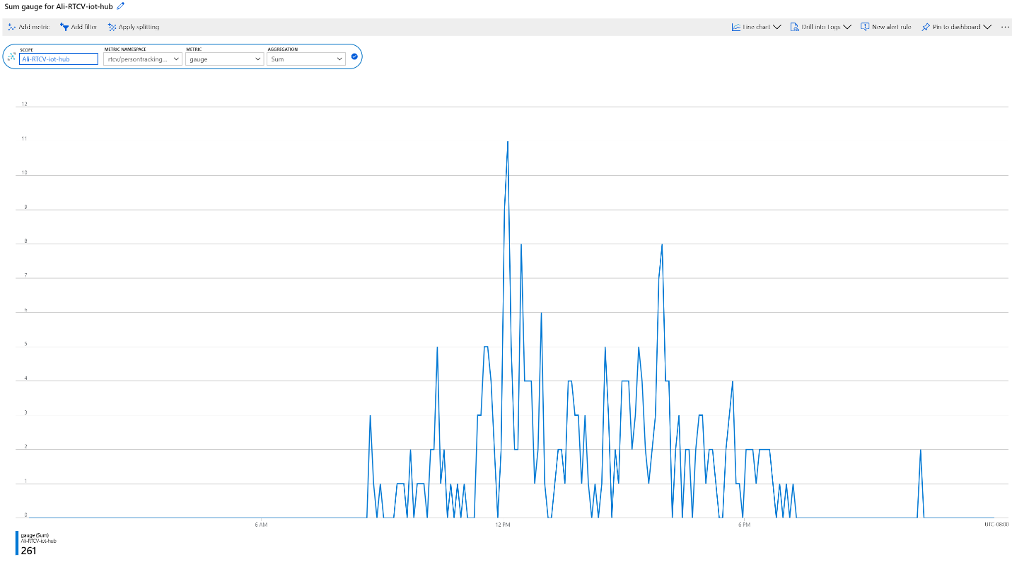 Telemetriebericht in Azure Monitor